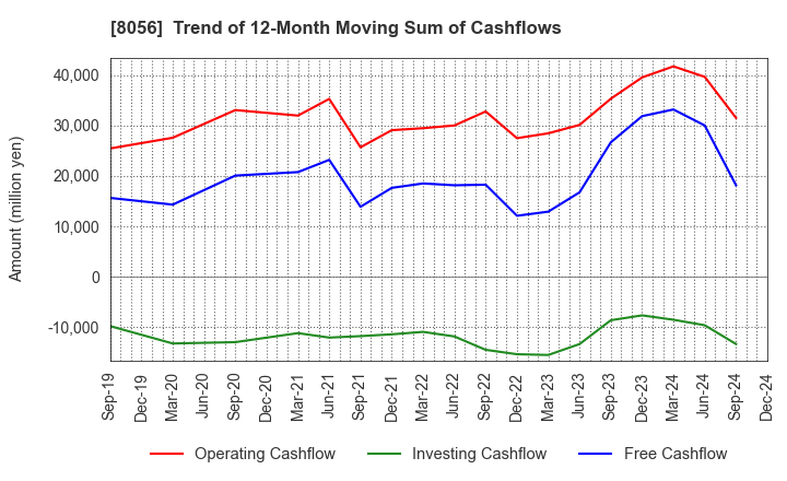 8056 BIPROGY Inc.: Trend of 12-Month Moving Sum of Cashflows