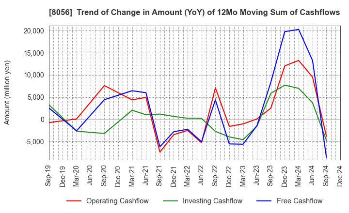 8056 BIPROGY Inc.: Trend of Change in Amount (YoY) of 12Mo Moving Sum of Cashflows