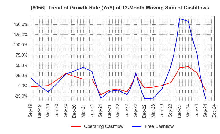 8056 BIPROGY Inc.: Trend of Growth Rate (YoY) of 12-Month Moving Sum of Cashflows