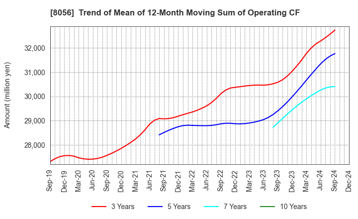 8056 BIPROGY Inc.: Trend of Mean of 12-Month Moving Sum of Operating CF