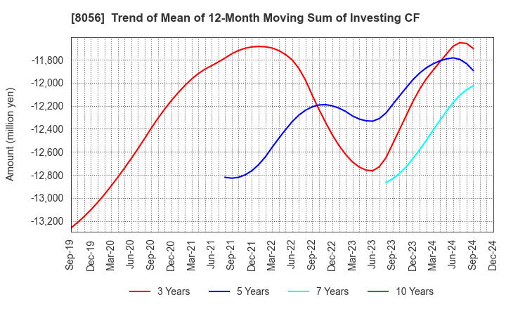 8056 BIPROGY Inc.: Trend of Mean of 12-Month Moving Sum of Investing CF