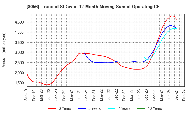 8056 BIPROGY Inc.: Trend of StDev of 12-Month Moving Sum of Operating CF