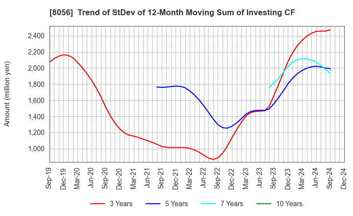 8056 BIPROGY Inc.: Trend of StDev of 12-Month Moving Sum of Investing CF