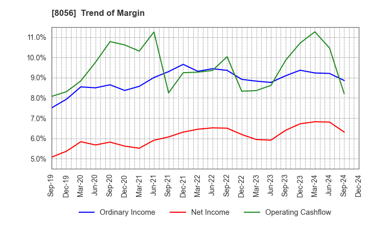 8056 BIPROGY Inc.: Trend of Margin