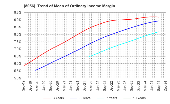 8056 BIPROGY Inc.: Trend of Mean of Ordinary Income Margin