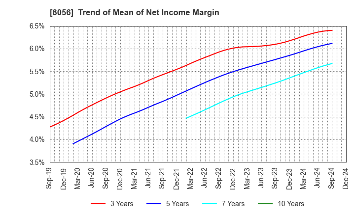 8056 BIPROGY Inc.: Trend of Mean of Net Income Margin