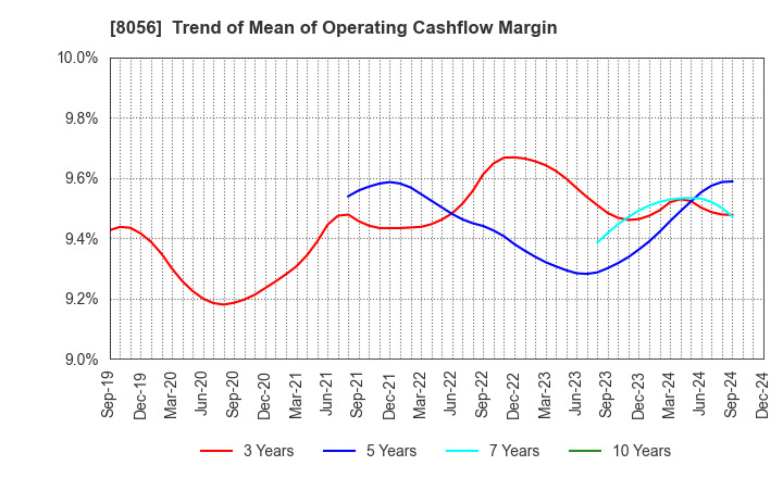 8056 BIPROGY Inc.: Trend of Mean of Operating Cashflow Margin