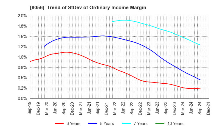 8056 BIPROGY Inc.: Trend of StDev of Ordinary Income Margin