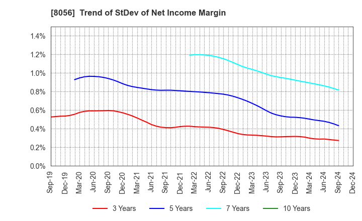 8056 BIPROGY Inc.: Trend of StDev of Net Income Margin