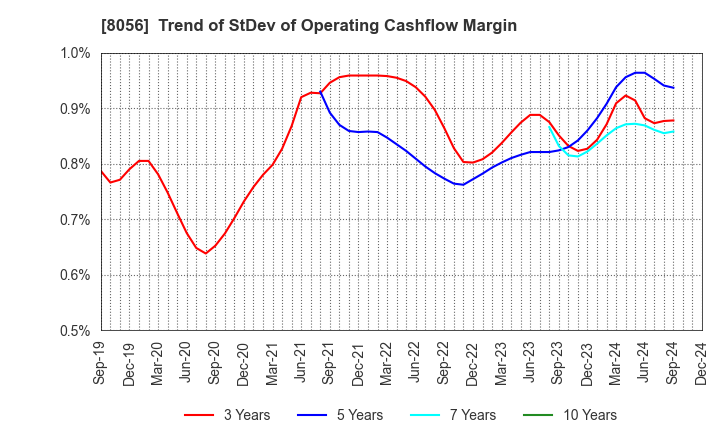 8056 BIPROGY Inc.: Trend of StDev of Operating Cashflow Margin