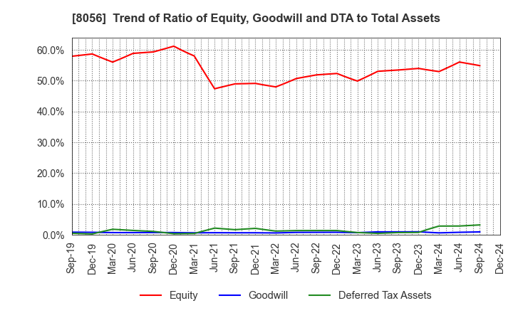 8056 BIPROGY Inc.: Trend of Ratio of Equity, Goodwill and DTA to Total Assets