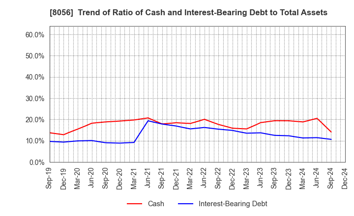 8056 BIPROGY Inc.: Trend of Ratio of Cash and Interest-Bearing Debt to Total Assets