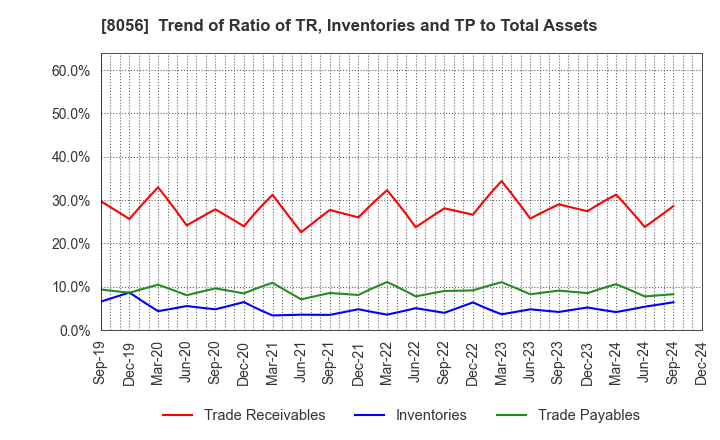 8056 BIPROGY Inc.: Trend of Ratio of TR, Inventories and TP to Total Assets