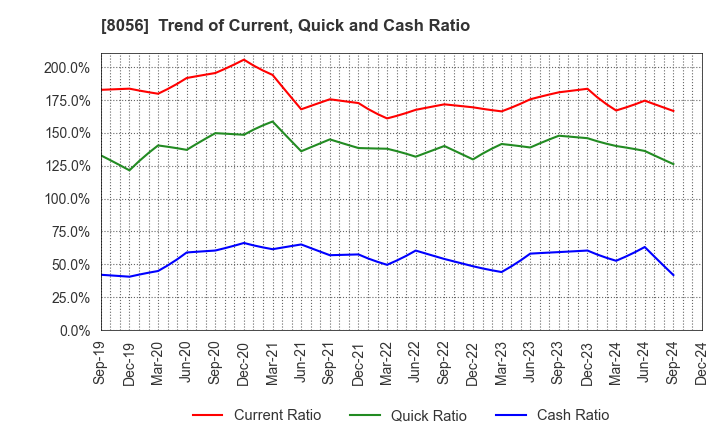 8056 BIPROGY Inc.: Trend of Current, Quick and Cash Ratio