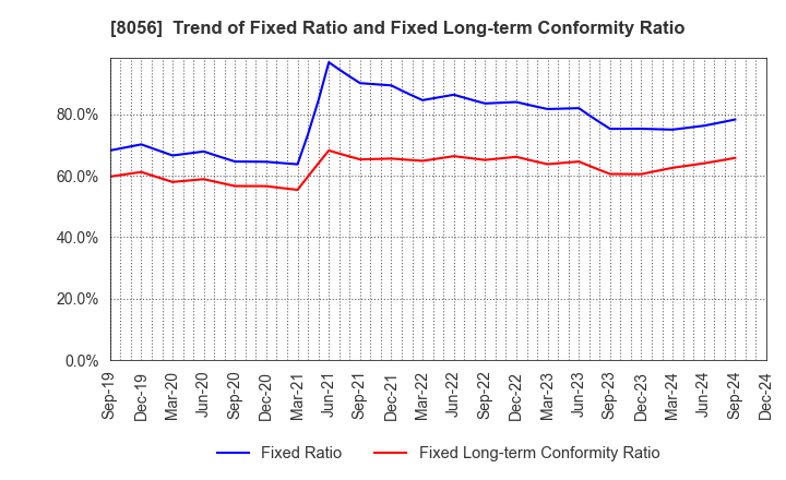 8056 BIPROGY Inc.: Trend of Fixed Ratio and Fixed Long-term Conformity Ratio