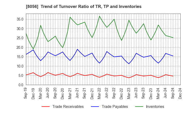 8056 BIPROGY Inc.: Trend of Turnover Ratio of TR, TP and Inventories