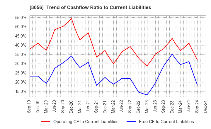 8056 BIPROGY Inc.: Trend of Cashflow Ratio to Current Liabilities