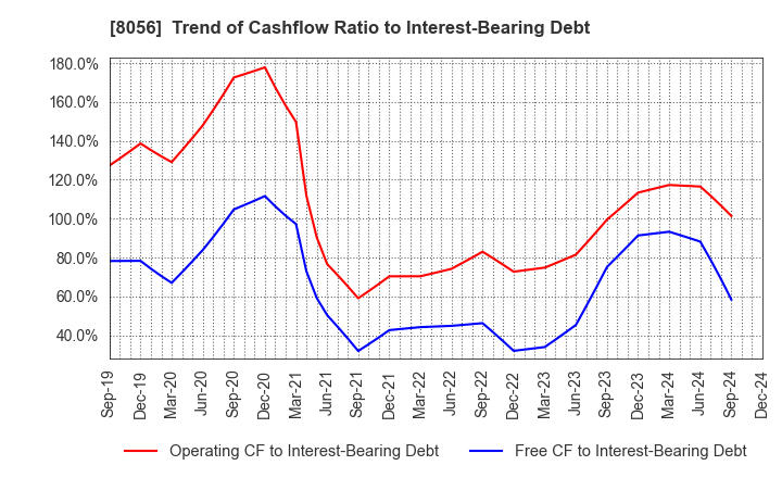 8056 BIPROGY Inc.: Trend of Cashflow Ratio to Interest-Bearing Debt