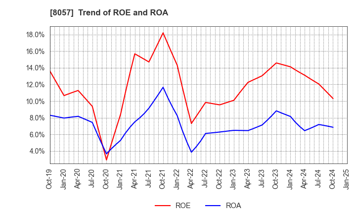 8057 UCHIDA YOKO CO.,LTD.: Trend of ROE and ROA