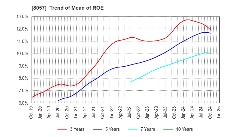 8057 UCHIDA YOKO CO.,LTD.: Trend of Mean of ROE