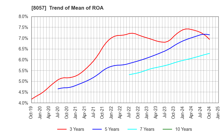 8057 UCHIDA YOKO CO.,LTD.: Trend of Mean of ROA