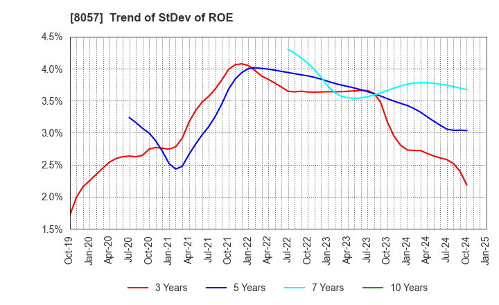 8057 UCHIDA YOKO CO.,LTD.: Trend of StDev of ROE