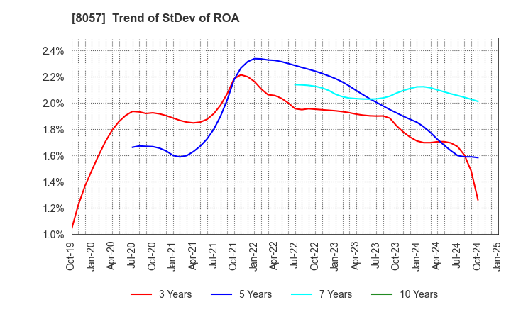 8057 UCHIDA YOKO CO.,LTD.: Trend of StDev of ROA