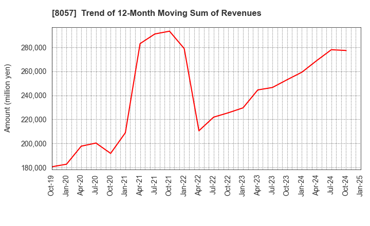 8057 UCHIDA YOKO CO.,LTD.: Trend of 12-Month Moving Sum of Revenues