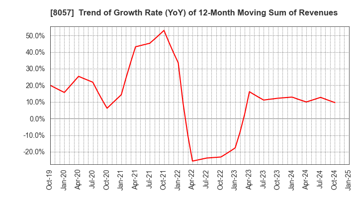 8057 UCHIDA YOKO CO.,LTD.: Trend of Growth Rate (YoY) of 12-Month Moving Sum of Revenues