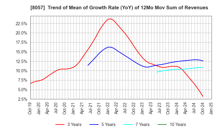 8057 UCHIDA YOKO CO.,LTD.: Trend of Mean of Growth Rate (YoY) of 12Mo Mov Sum of Revenues