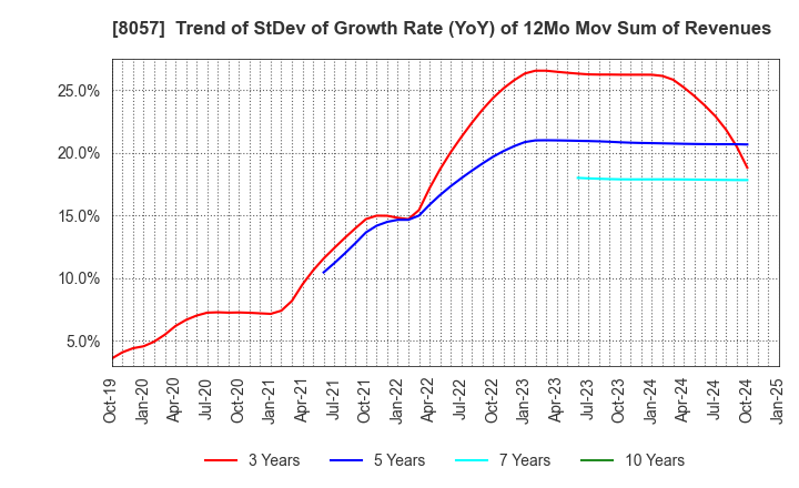 8057 UCHIDA YOKO CO.,LTD.: Trend of StDev of Growth Rate (YoY) of 12Mo Mov Sum of Revenues