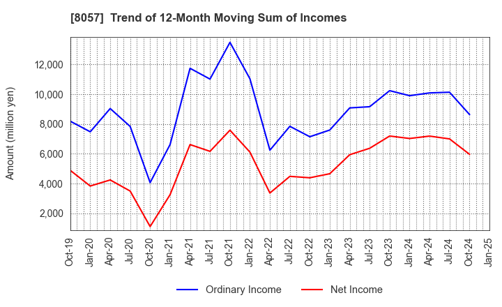 8057 UCHIDA YOKO CO.,LTD.: Trend of 12-Month Moving Sum of Incomes