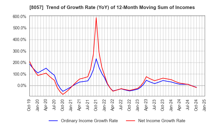 8057 UCHIDA YOKO CO.,LTD.: Trend of Growth Rate (YoY) of 12-Month Moving Sum of Incomes