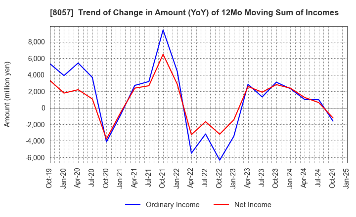 8057 UCHIDA YOKO CO.,LTD.: Trend of Change in Amount (YoY) of 12Mo Moving Sum of Incomes