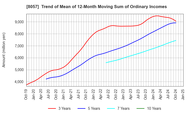 8057 UCHIDA YOKO CO.,LTD.: Trend of Mean of 12-Month Moving Sum of Ordinary Incomes