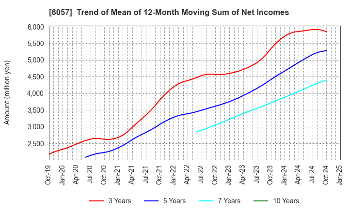 8057 UCHIDA YOKO CO.,LTD.: Trend of Mean of 12-Month Moving Sum of Net Incomes