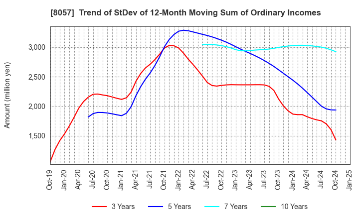 8057 UCHIDA YOKO CO.,LTD.: Trend of StDev of 12-Month Moving Sum of Ordinary Incomes