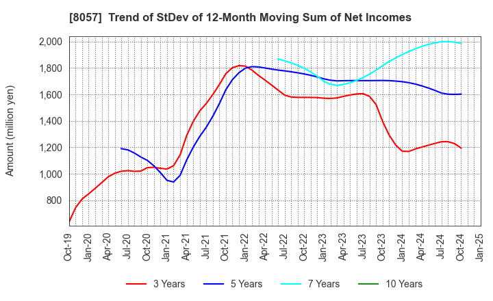 8057 UCHIDA YOKO CO.,LTD.: Trend of StDev of 12-Month Moving Sum of Net Incomes