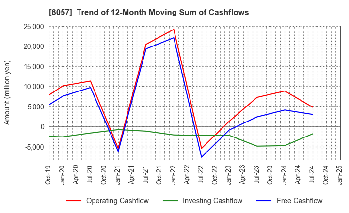 8057 UCHIDA YOKO CO.,LTD.: Trend of 12-Month Moving Sum of Cashflows