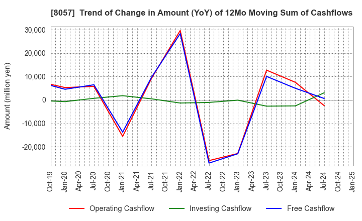 8057 UCHIDA YOKO CO.,LTD.: Trend of Change in Amount (YoY) of 12Mo Moving Sum of Cashflows