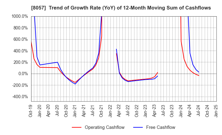 8057 UCHIDA YOKO CO.,LTD.: Trend of Growth Rate (YoY) of 12-Month Moving Sum of Cashflows