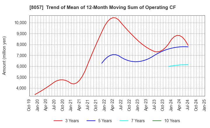 8057 UCHIDA YOKO CO.,LTD.: Trend of Mean of 12-Month Moving Sum of Operating CF