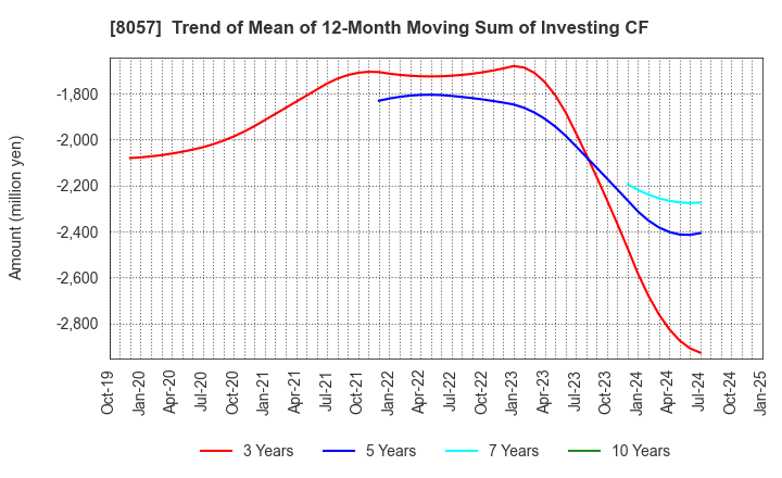 8057 UCHIDA YOKO CO.,LTD.: Trend of Mean of 12-Month Moving Sum of Investing CF