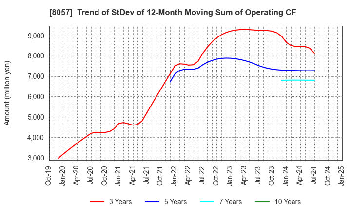 8057 UCHIDA YOKO CO.,LTD.: Trend of StDev of 12-Month Moving Sum of Operating CF