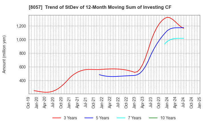 8057 UCHIDA YOKO CO.,LTD.: Trend of StDev of 12-Month Moving Sum of Investing CF