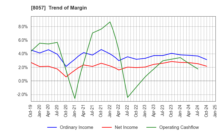 8057 UCHIDA YOKO CO.,LTD.: Trend of Margin