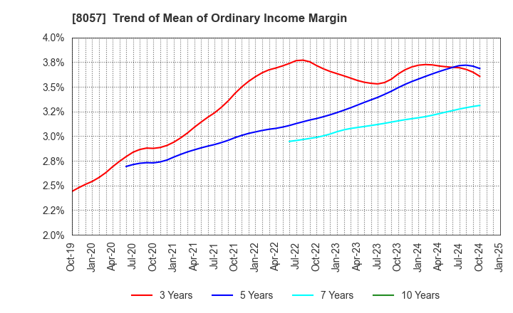 8057 UCHIDA YOKO CO.,LTD.: Trend of Mean of Ordinary Income Margin