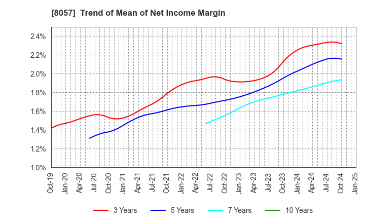 8057 UCHIDA YOKO CO.,LTD.: Trend of Mean of Net Income Margin