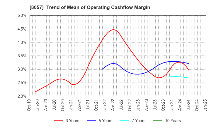 8057 UCHIDA YOKO CO.,LTD.: Trend of Mean of Operating Cashflow Margin