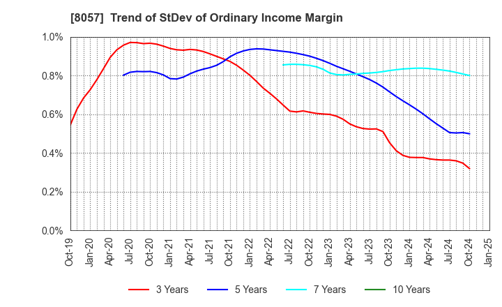 8057 UCHIDA YOKO CO.,LTD.: Trend of StDev of Ordinary Income Margin